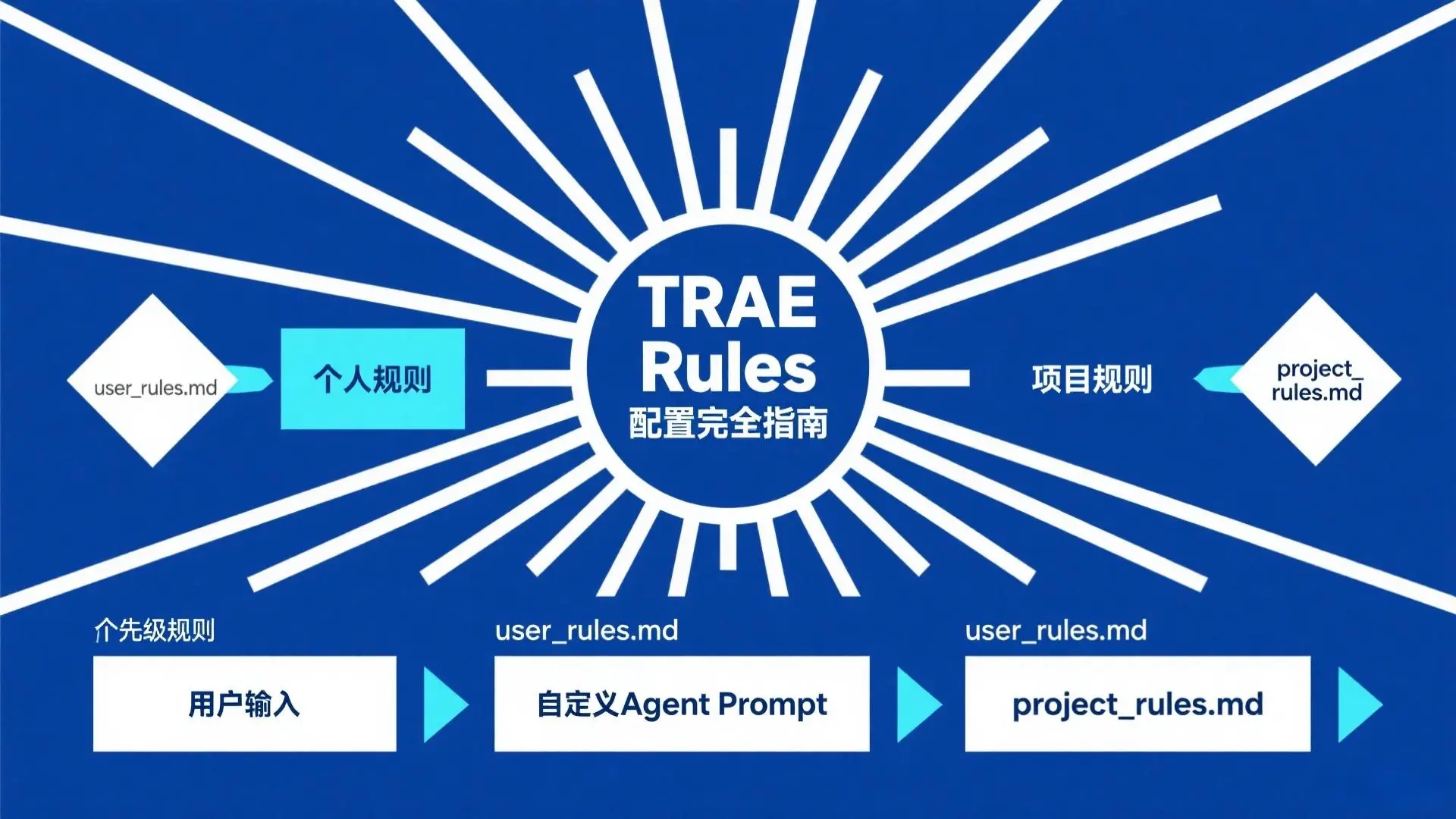 TRAE Rules配置完全指南:自定义AI编程规范,提升团队协作效率