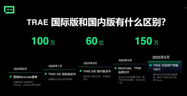 Trae国际版和国内版区别对比|模型/功能/使用场景全解析
